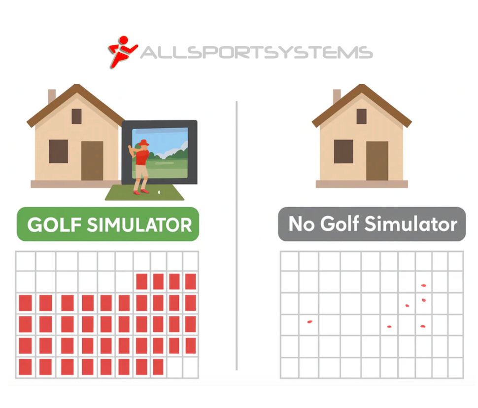 Get consistent bookings out of your AirBnb rental with AllSportSystems affordable golf simulators